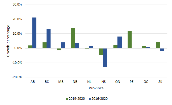 Chart 1.3 - Average  rate of change in undergraduate enrolment by province (2013-2017, 2016-2017, full-time  equivalent)