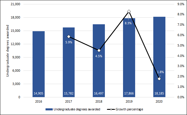 Chart 1.4 - Undergraduate degrees awarded (2013-2017)