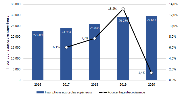 Graphique 1.7 – Nombre d’inscriptions aux programmes des cycles supérieurs (équivalents temps plein 2013-2017)