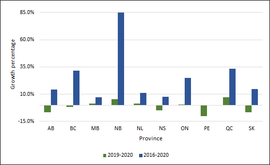 Chart 1.8 - Average rate of growth in master degrees enrolment by province (2013-2017, 2016-2017, full-time equivalent)