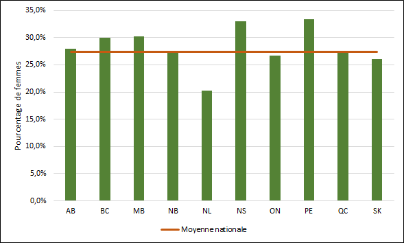 Graphique 2.10 – Pourcentage d’inscriptions féminines aux programmes de cycles supérieurs par province (2017, équivalents temps plein)
