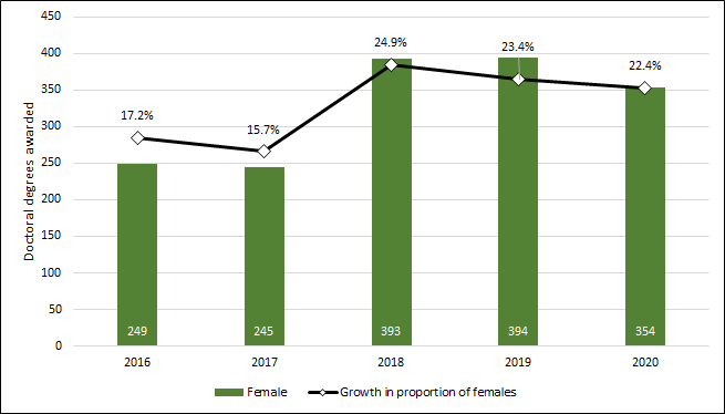 Chart 2.12 - Doctoral  degrees awarded to female students (2013-2017)