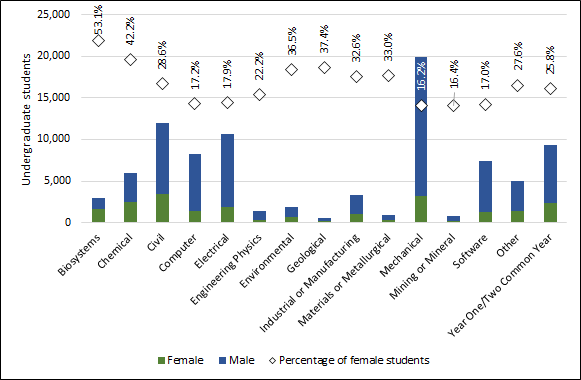 Chart 2.2 - Female  undergraduate enrolment by discipline (2017, full-time equivalent)