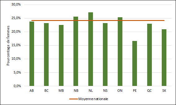 Graphique 2.4 ‒ Proportion d’inscriptions féminines aux programmes de premier cycle par province (2017, équivalents temps plein)