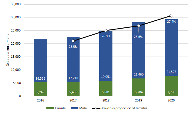 Chart 2.9 - Female  graduate student enrolment (2013-2017, full-time equivalent)