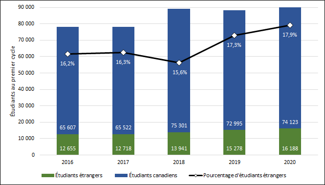 Graphique 3.1 – Inscriptions d’étudiants étrangers aux programmes de premier cycle (2013-2017, équivalents temps plein)