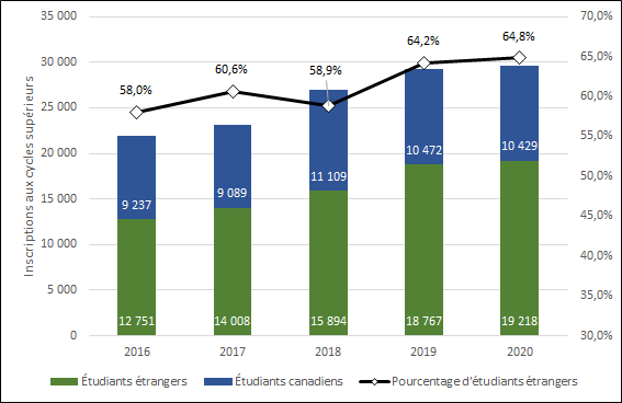 Graphique 3.5 ‒ Inscriptions d’étudiants étrangers aux programmes de cycles supérieurs (2013-2017, équivalents temps plein)