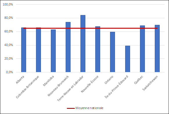 Graphique 3.6 ‒ Pourcentage d’inscriptions d’étudiants étrangers aux programmes de cycles supérieurs par province (2013-2017, équivalents temps plein) 