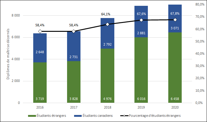 Graphique 3.7 – Proportion de diplômes de maîtrise décernés à des étudiants étrangers (2013-2017)