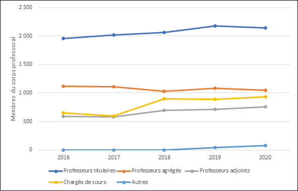 Graphique 5.1 – Membres du corps professoral par poste (2013-2017, équivalents temps plein)
