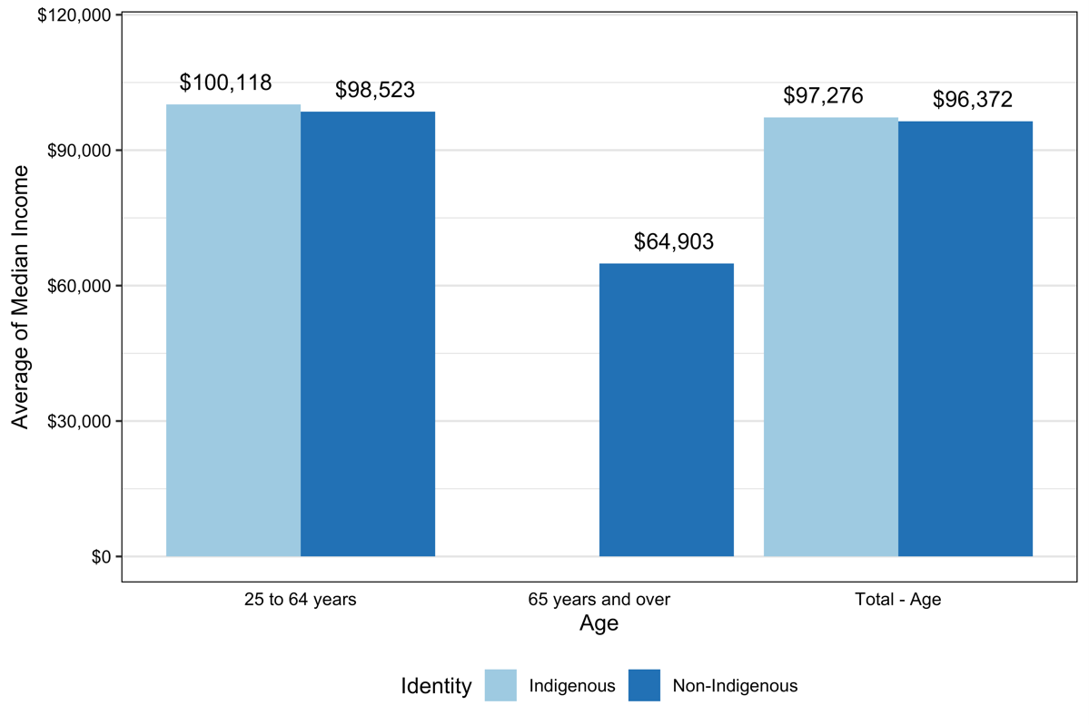 Figure 3.2.10: Median income by age, Indigenous and non-Indigenous engineers, university education at the bachelor level or above, Canada, 2016 