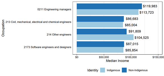 Figure 3.2.11: Median income of Indigenous and non-Indigenous engineers by three-digit NOC, university education at the bachelor level or above, aged 15 years and over, Canada, 2016