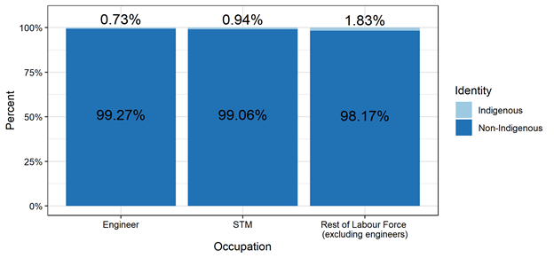 Figure 3.2.5: Indigenous representation in engineering, STM occupations, and the labour force with a university education at the bachelor level or above, aged 25 to 64 years, Canada, 2016