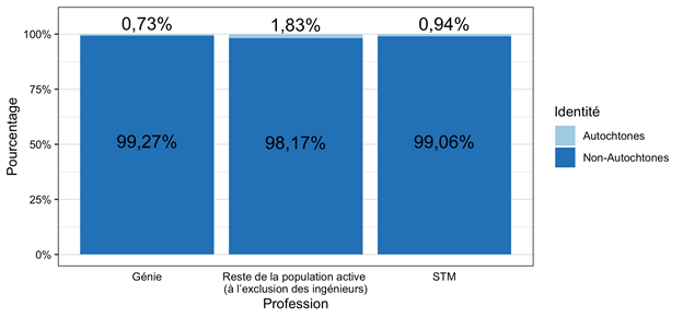 Figure 3.2.5: Indigenous representation in engineering, STM occupations, and the labour force with a university education at the bachelor level or above, aged 25 to 64 years, Canada, 2016