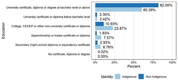 Figure 3.2.6: Highest educational attainment of Indigenous and non-Indigenous engineers, aged 15 years and over, Canada, 2016