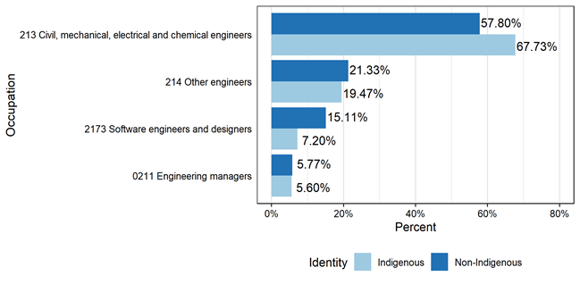 Figure 3.2.7: Percent of Indigenous engineers by three-digit NOC, university education at the bachelor level or above, aged 15 years and over, Canada, 2016 