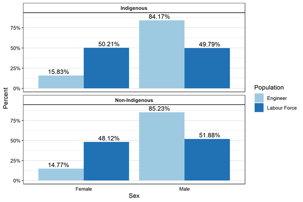 Figure 3.2.9: Sex, Indigenous identity, engineers and the labour force, aged 25 to 64 years, Canada, 2016 