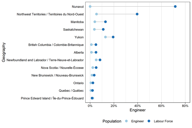 Figure 3.3.1: Percentage of Indigenous engineers and Indigenous labour force, aged 25 to 64 years, provinces and territories, 2016 