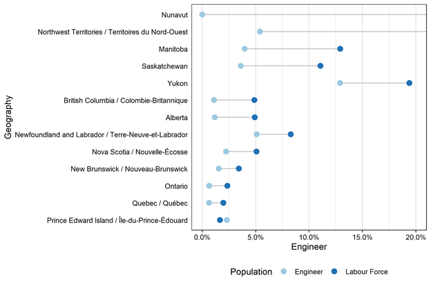 Figure 3.3.2: Percentage of Indigenous engineers and Indigenous labour force, excluding labour force rates greater than 20%*, aged 25 to 64 years, provinces and territories, 2016 