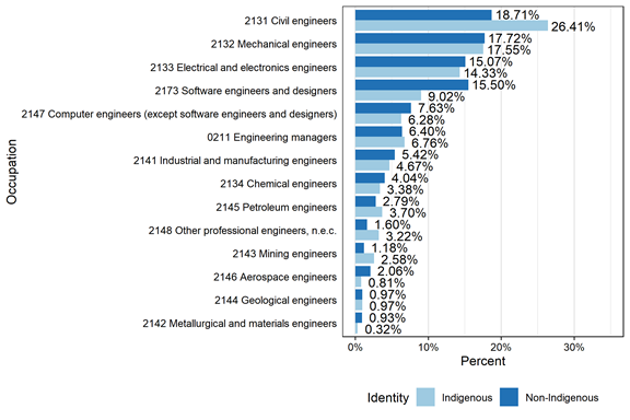 Figure A.1: Percent of Indigenous and non-Indigenous engineers by four-digit NOC, aged 15 years and over, Canada, 2016