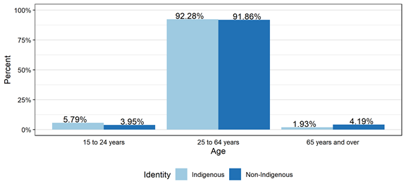 Figure A.2: Age of Indigenous and non-Indigenous engineers, Canada, 2016 