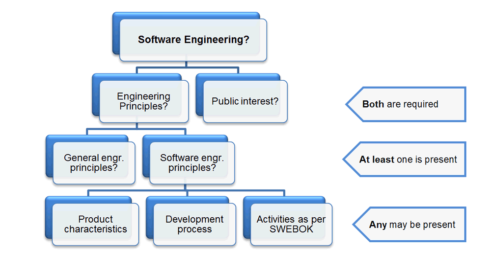 Software Engineering Diagrams