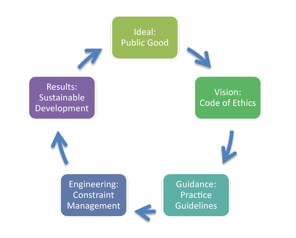 flowchart of relationship between elements of engineering and the public good