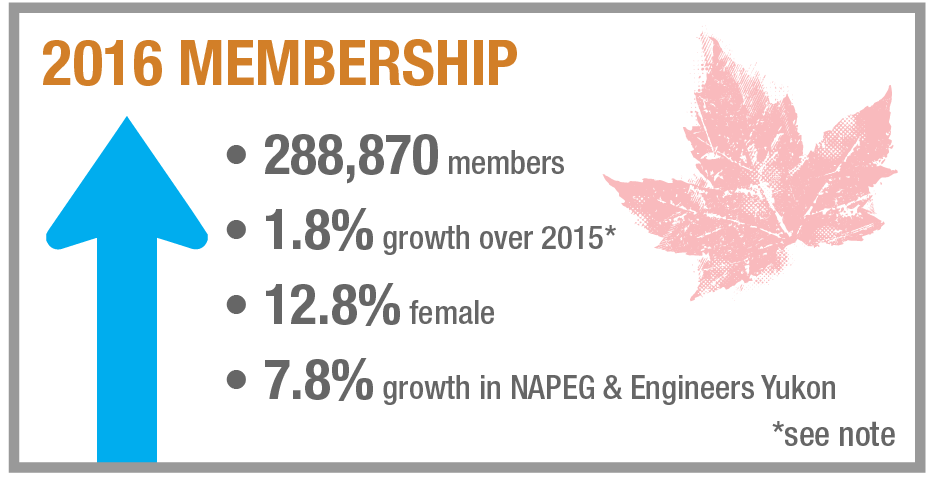 2016 Membership stats