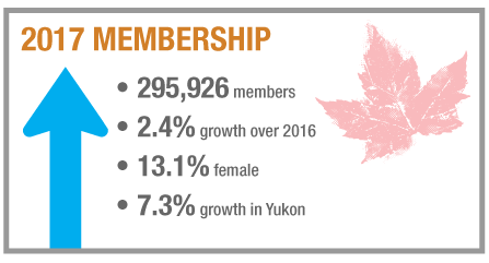 membership data