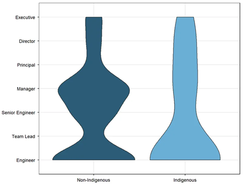 Indigenous-inclusion-Figure-2-2-2