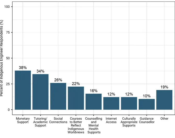 bar chart