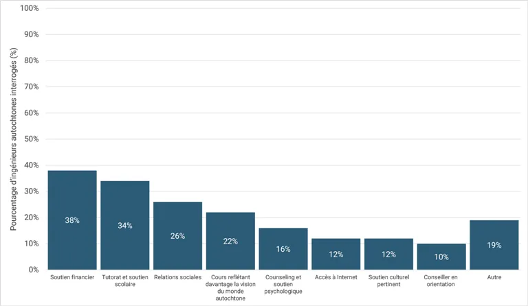 bar chart