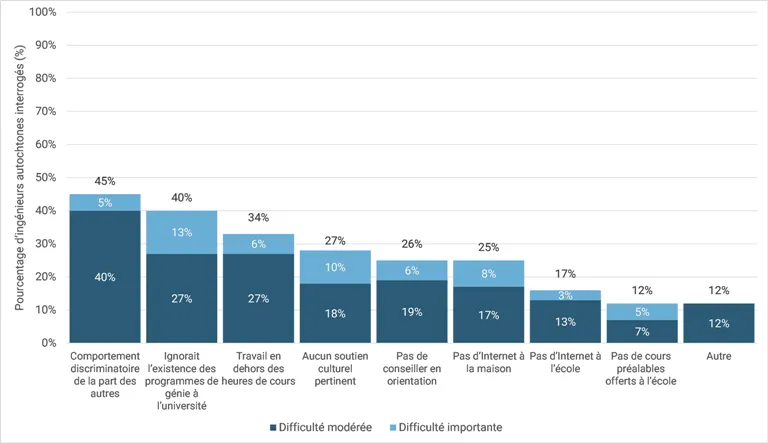 stacked bar chart