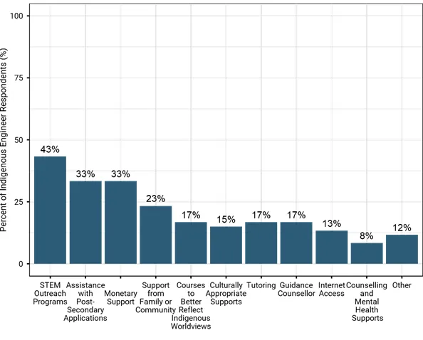 bar chart