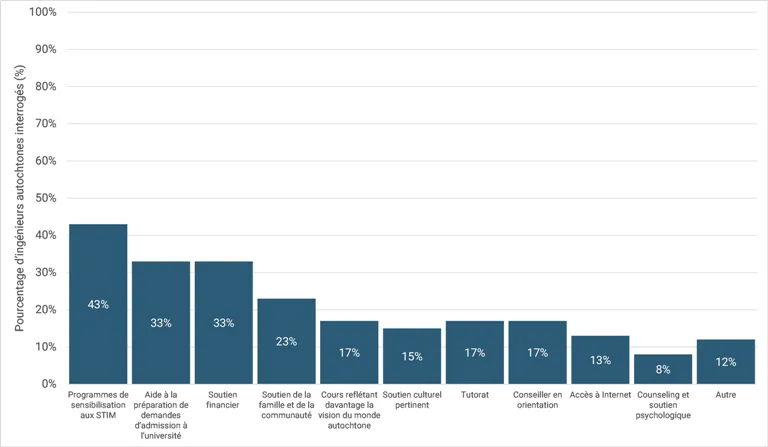 bar chart