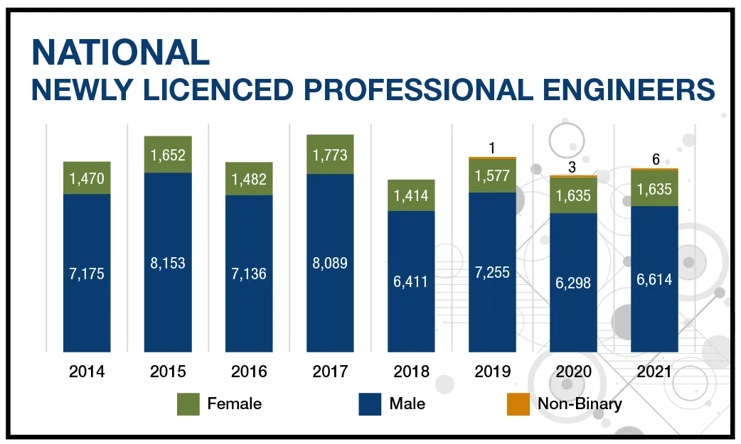 Figure of National Newly licenced professional engineers showing 2014-2021 and breakdown of female/male newly licenced engineers