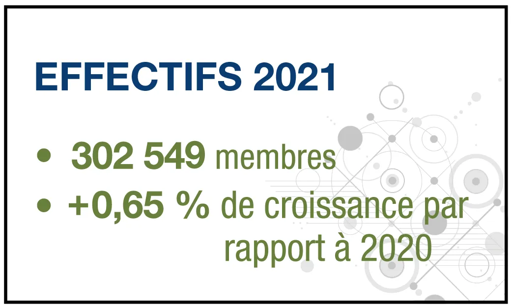 Rapport de 2022 sur les effectifs de la profession à l’échelle nationale - figure effectifs 2021