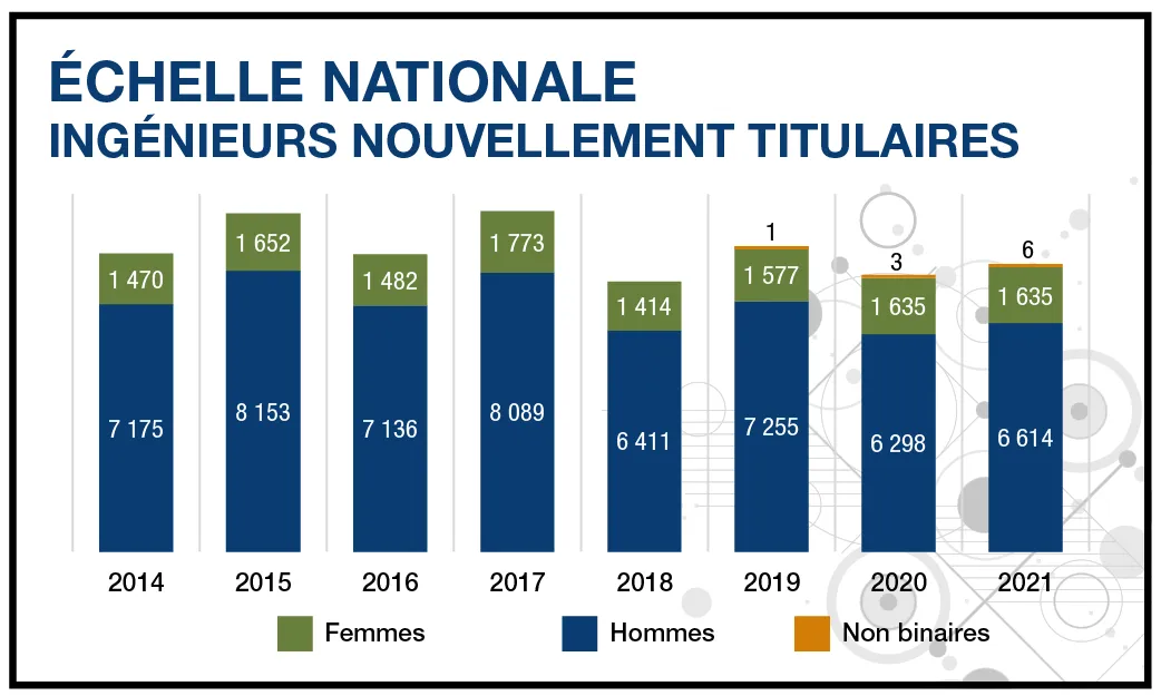 Rapport de 2022 sur les effectifs de la profession à l’échelle nationale - figure 2 - ÉCHELLE NATIONALE Ingénieurs nouvellement titulaires