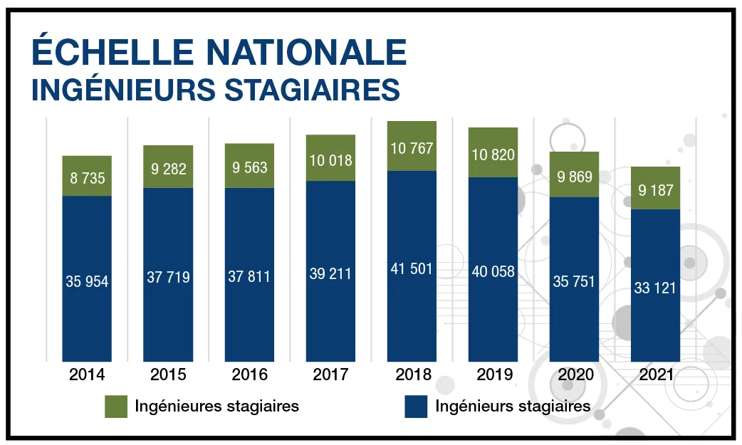 Rapport de 2022 sur les effectifs de la profession à l’échelle nationale - figure 3 - ÉCHELLE NATIONALE ingénieurs stagiaires