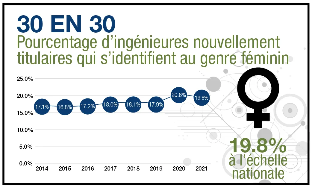 Rapport de 2022 sur les effectifs de la profession à l’échelle nationale - figure 4 - 30 en 30  Pourcentage d’ingénieures nouvellement titulaires qui s’identifient au genre féminin