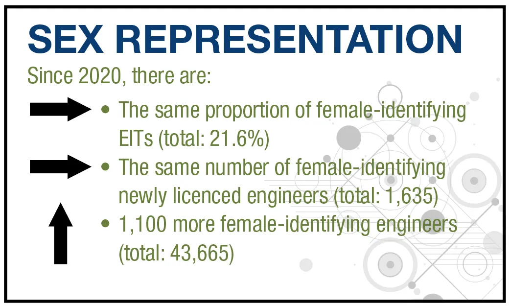 Sex Representation chart depicting increase in more female identifying engineers - EN