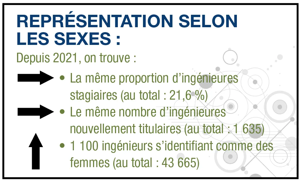 Sex Representation chart depicting increase in more female identifying engineers - FR