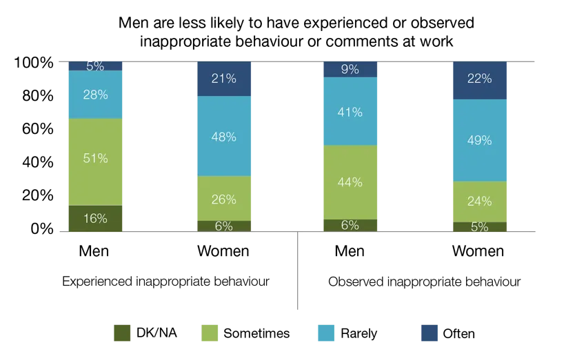Figure showing Men are less likely to have experienced or observed inappropriate behaviour or comments at work