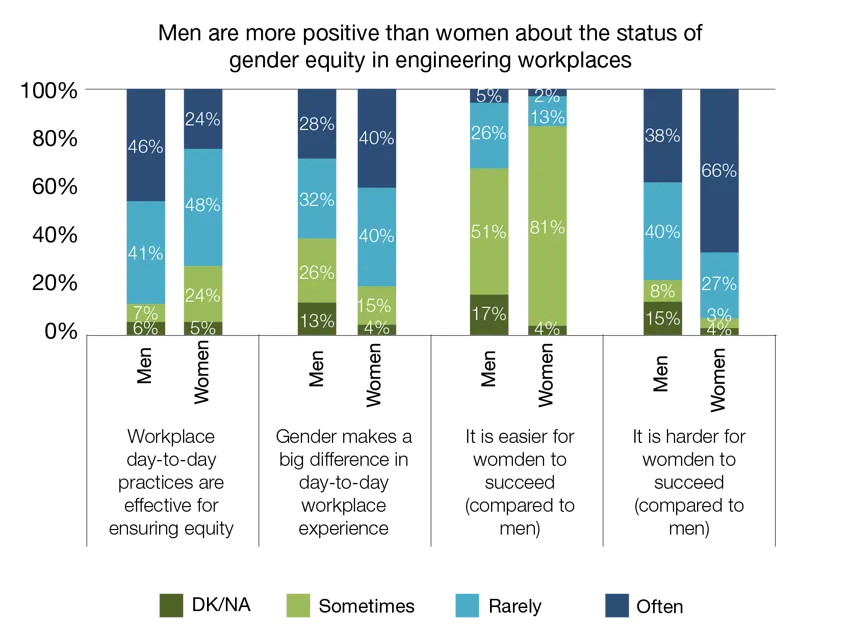 Figure showing Men are more positive than women about the status of gender equity in engineering workplaces