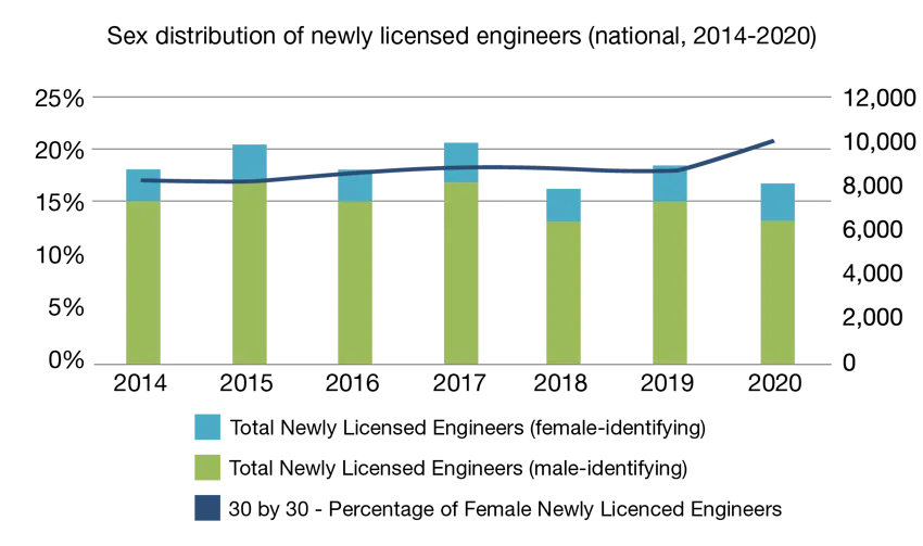 Figure showing Sex distribution of newly licensed engineers (national, 2014-2020)