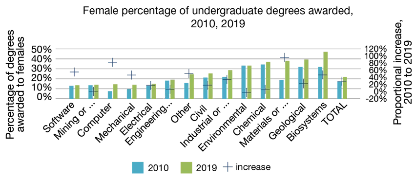 Figure showing Female percentage of undergraduate degrees awarded, 2010, 2019