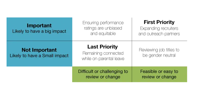 Matrix displaying Impacts and Challenges