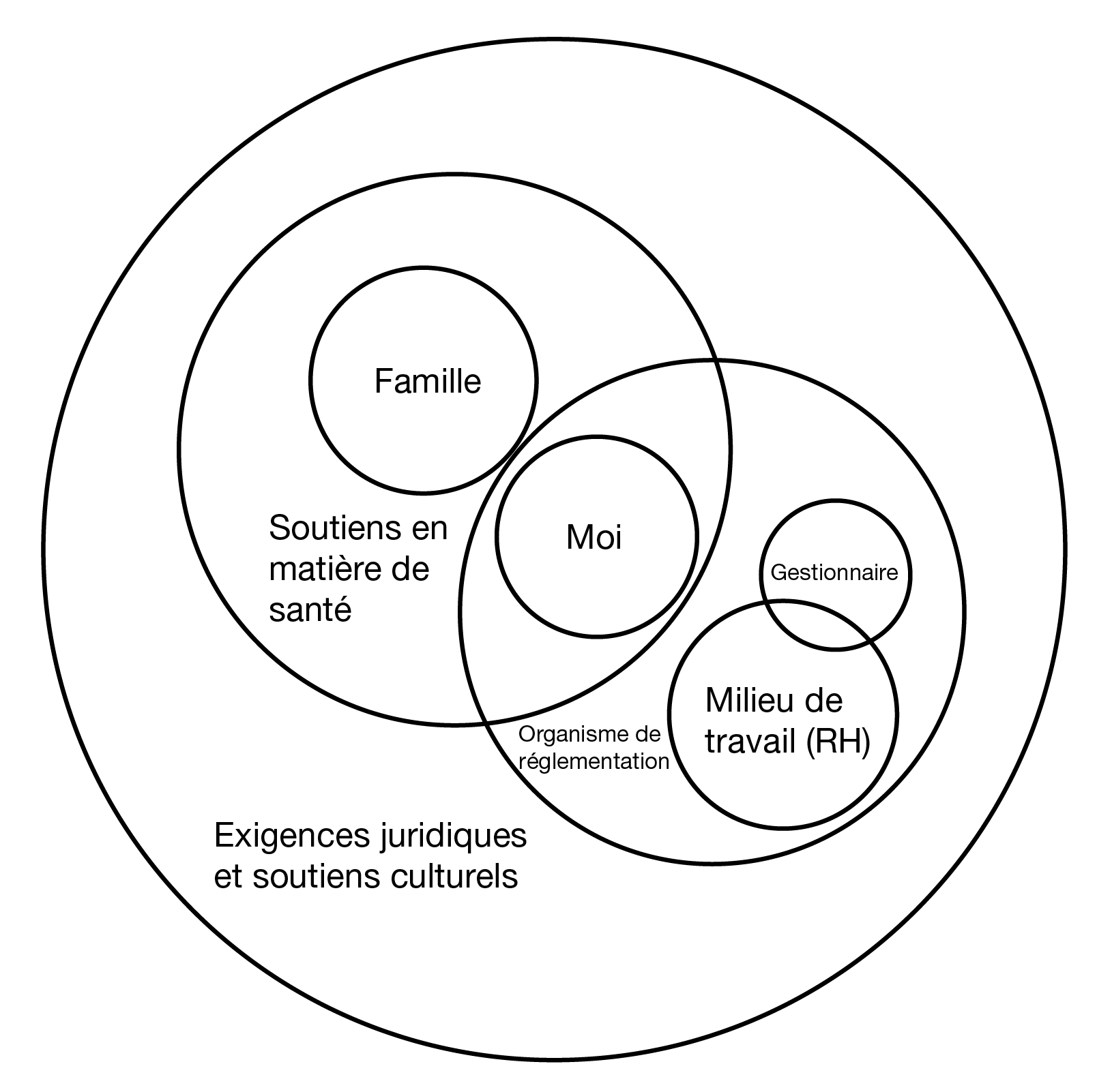 Graphic showing how supports and considerations interact