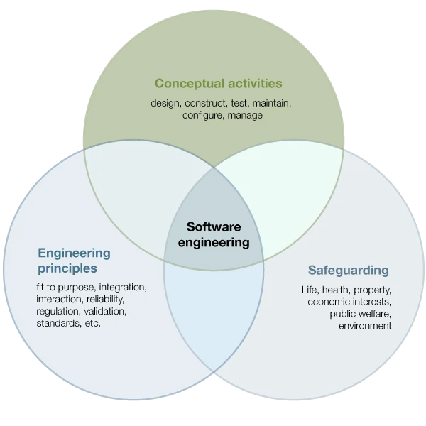 Figure 1. Essential components of software engineering.