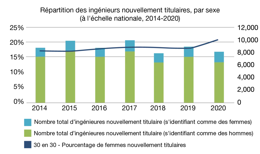 Figure montrant la répartition par sexe des ingénieurs nouvellement autorisés (national, 2014-2020)